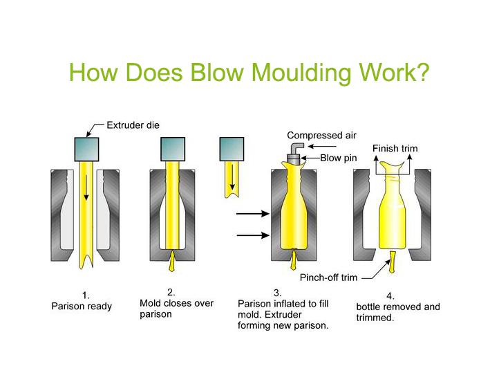 blow moulding