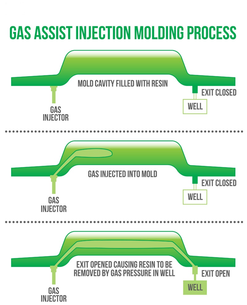 gas-assist-injection-molding-process