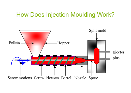 injection moulding