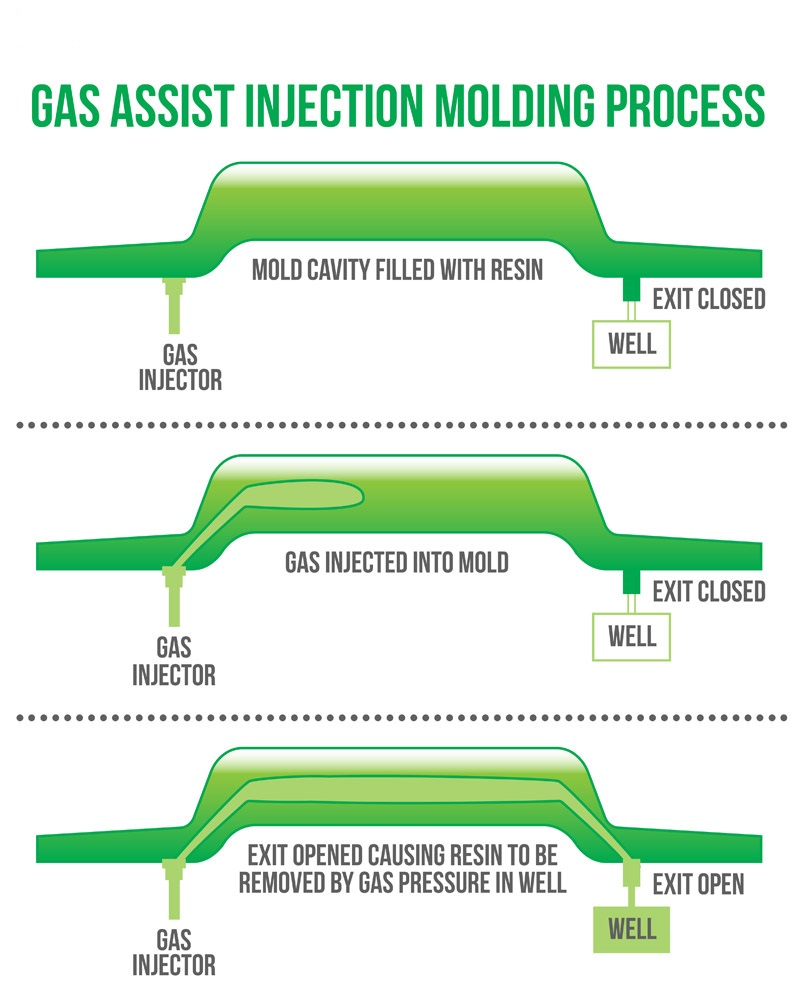 gas-assist-injection-molding-process1